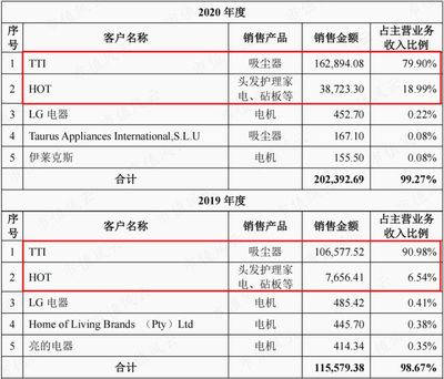 德昌股份的雙面人生 EPS電機營收暴漲19倍，卻仍難撕吸塵器代工標簽